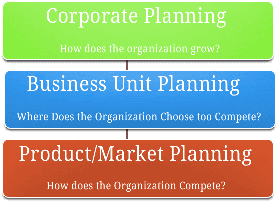 Corporate planning asks how the organization grows, business unit planning asks where the organization chooses to compete, and product-market planning asks how the organization competes.