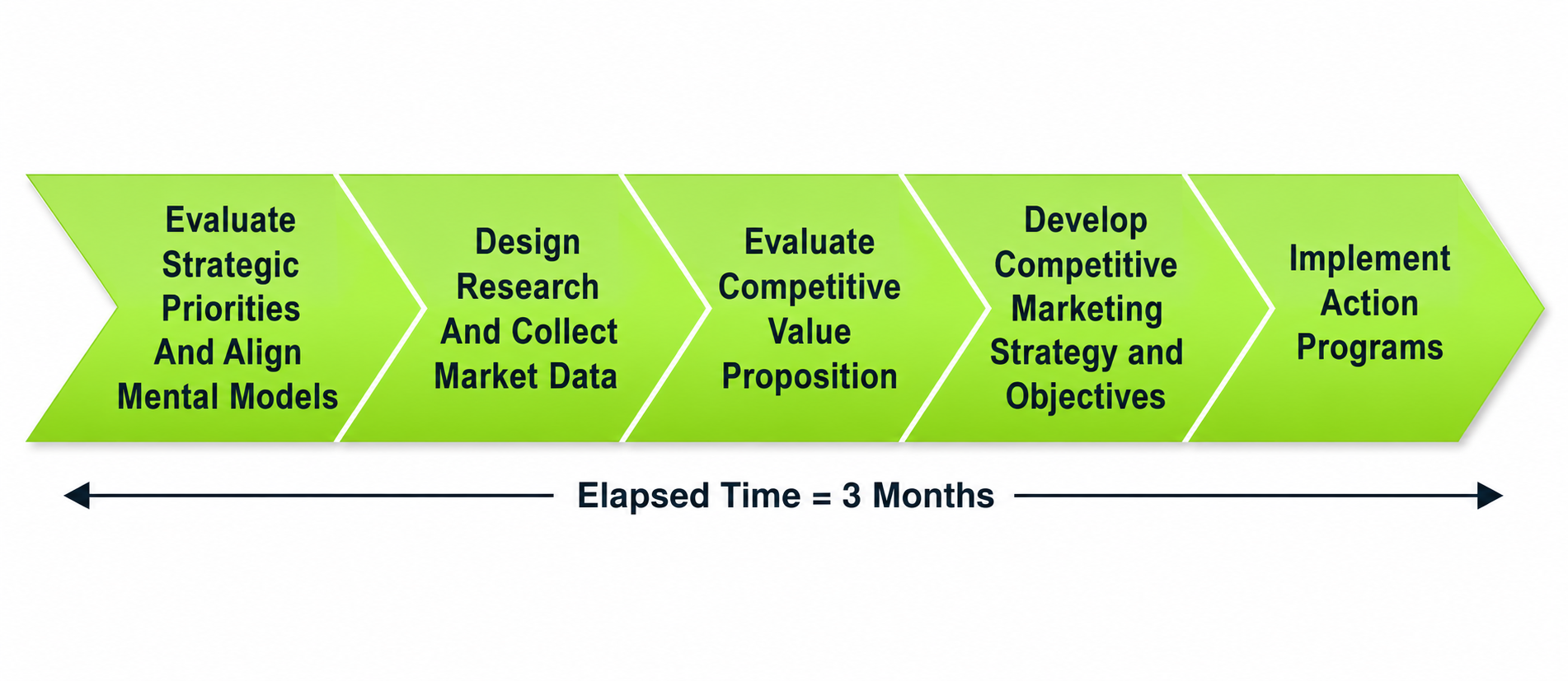 Five-stage competitive planning process: evaluate strategic priorities, design research, evaluate the competitive value proposition, develop strategy and objectives, and implement action programs over approximately three months.