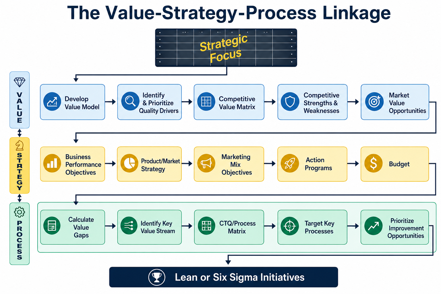 The Value-Strategy-Process Linkage from strategic focus through value, strategy, and process to Lean or Six Sigma initiatives